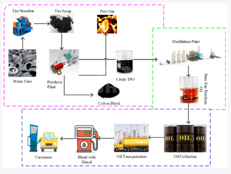 Tire Pyrolysis and Oil Refining Process