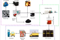 General Process of Tire Pyrolysis and Oil Refining