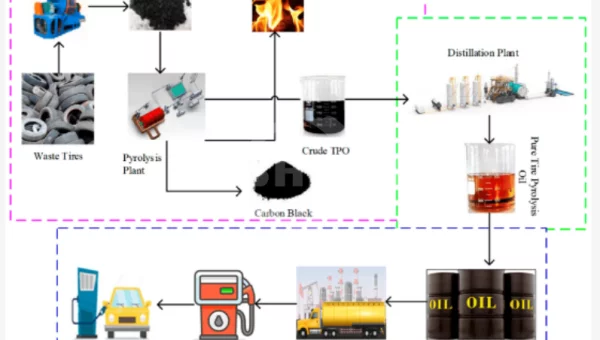 General Process of Tire Pyrolysis and Oil Refining