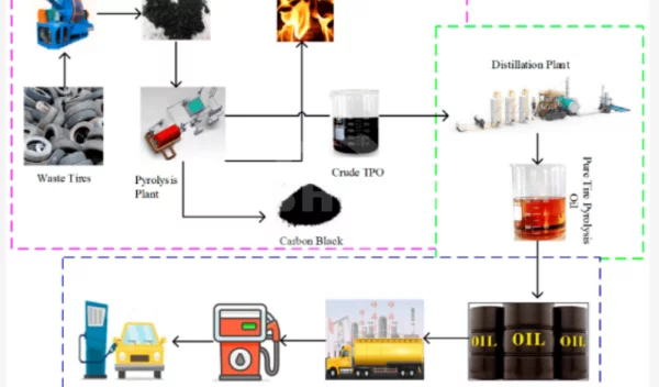 General Process of Tire Pyrolysis and Oil Refining