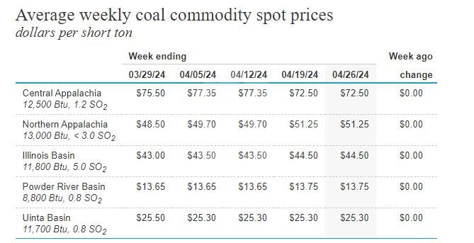 Average weekly coal commodity spot prices