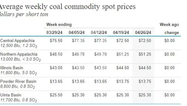 What is the price of RDF/SRF?