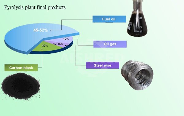 Pyrolysis plant final products