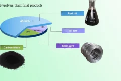 Tire Pyrolysis Final Products and the Applications