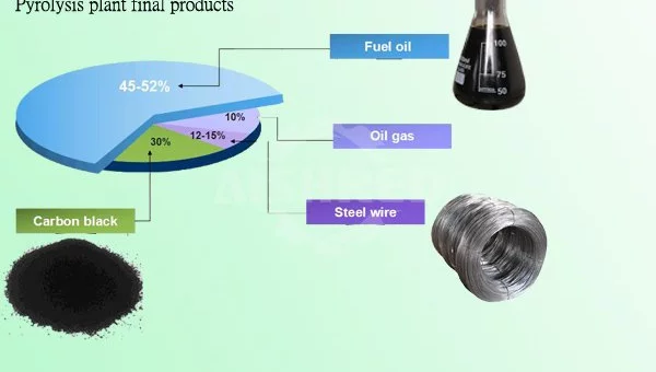 Tire Pyrolysis Final Products and the Applications