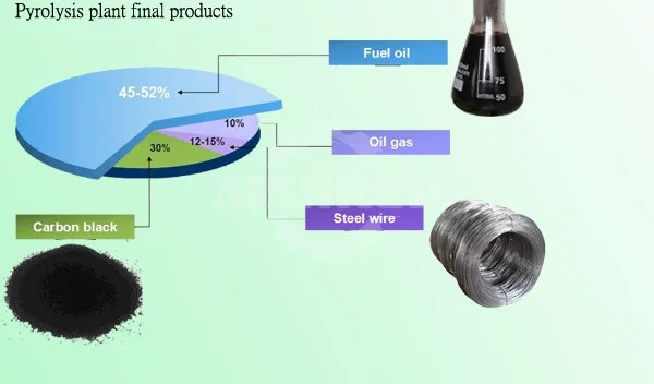 Tire Pyrolysis Final Products and the Applications