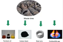 How does Waste Tires Realize the Transformation of Their Value Through Pyrolysis Technology?