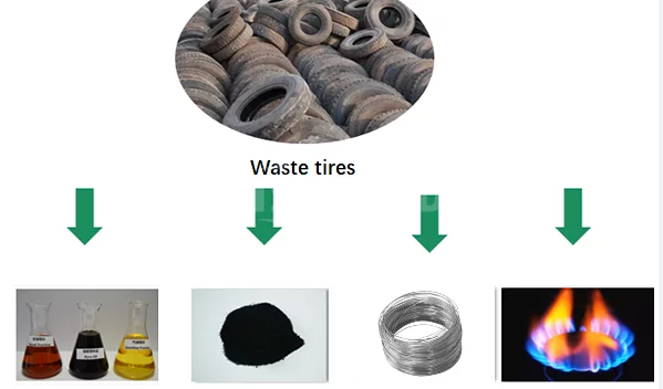 How does Waste Tires Realize the Transformation of Their Value Through Pyrolysis Technology?