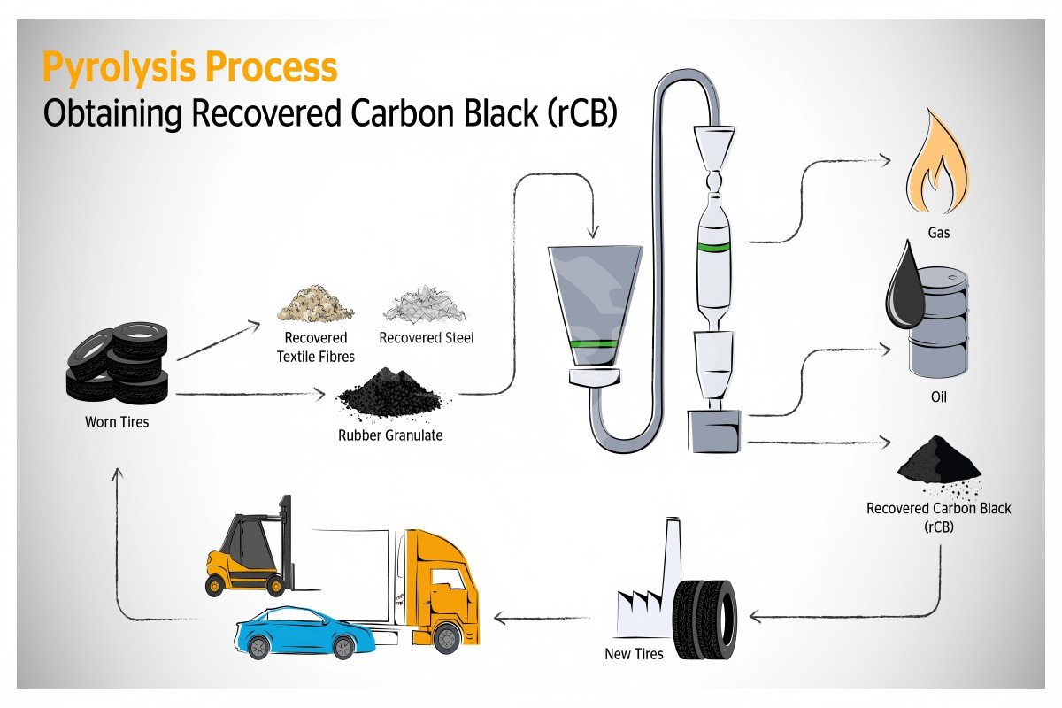 Waste Tire Pyrolysis Process